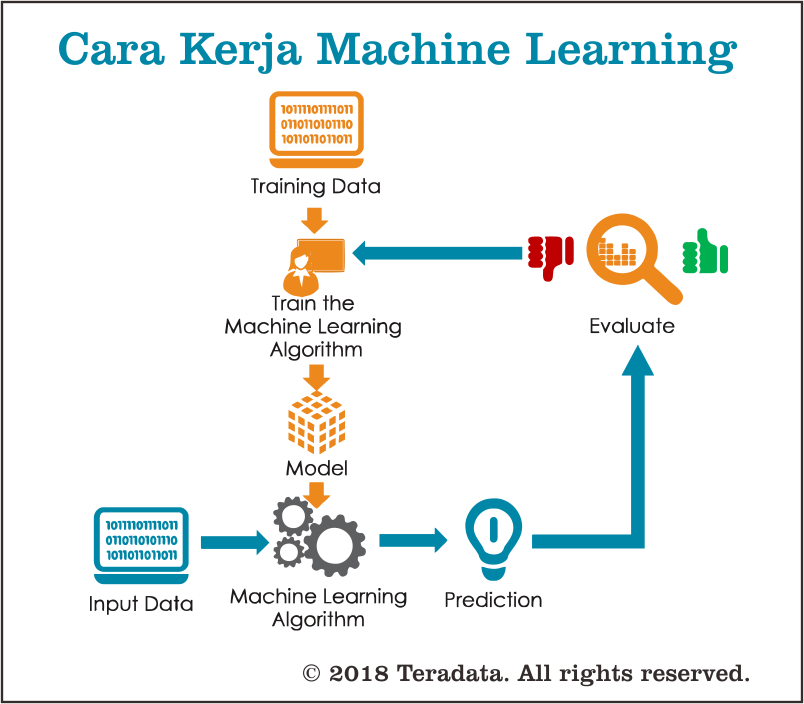 Metode Algoritma Machine Learning